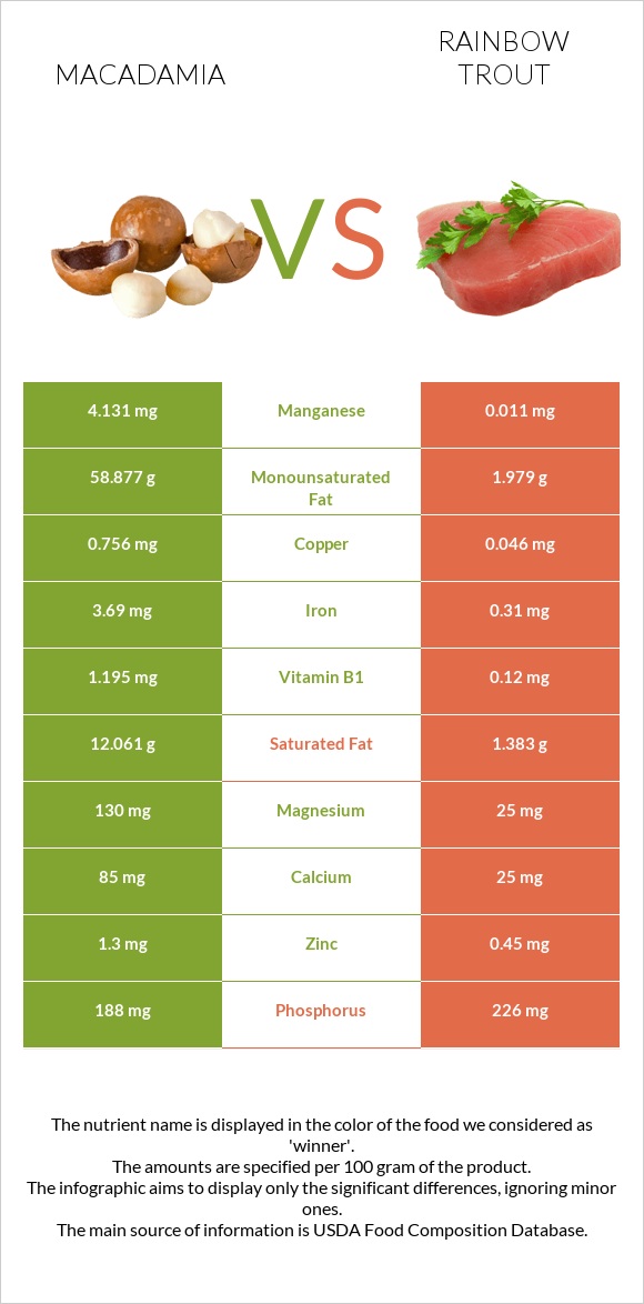 Macadamia vs Rainbow trout infographic
