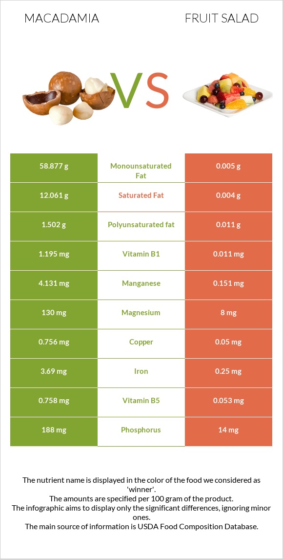 Macadamia vs Fruit salad infographic