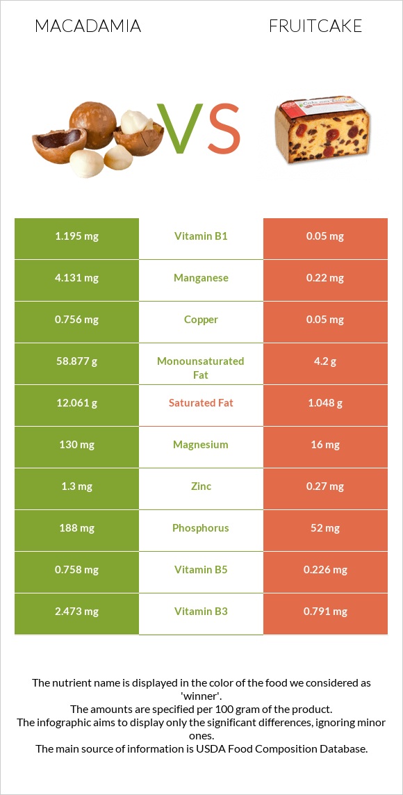 Macadamia vs Fruitcake infographic