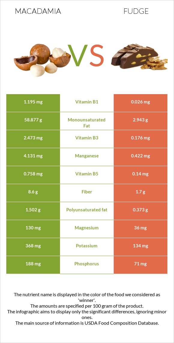 Macadamia vs Fudge infographic