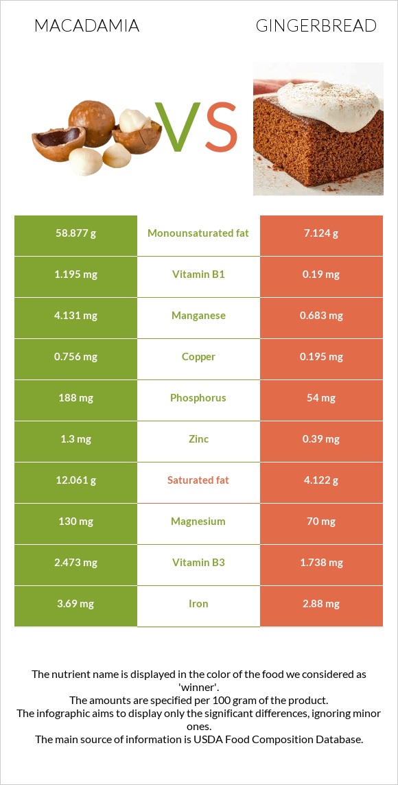 Macadamia vs Gingerbread infographic