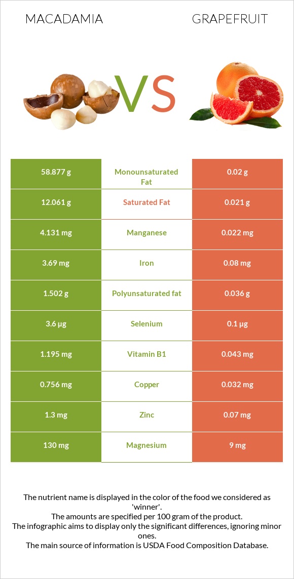 Macadamia vs Grapefruit infographic