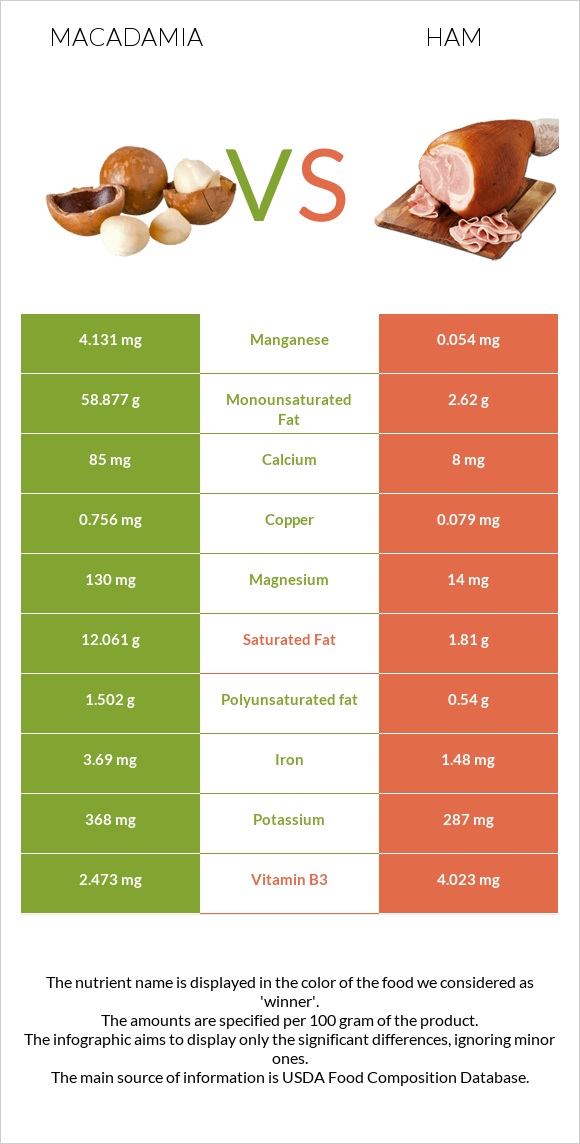 Macadamia vs Ham infographic