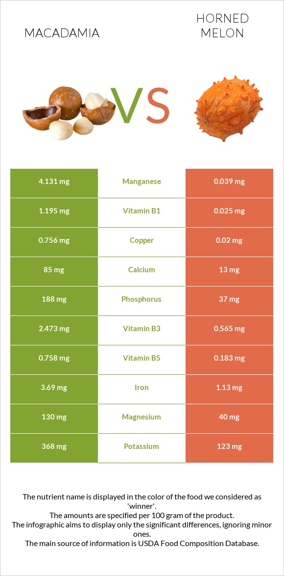 Macadamia vs Horned melon infographic