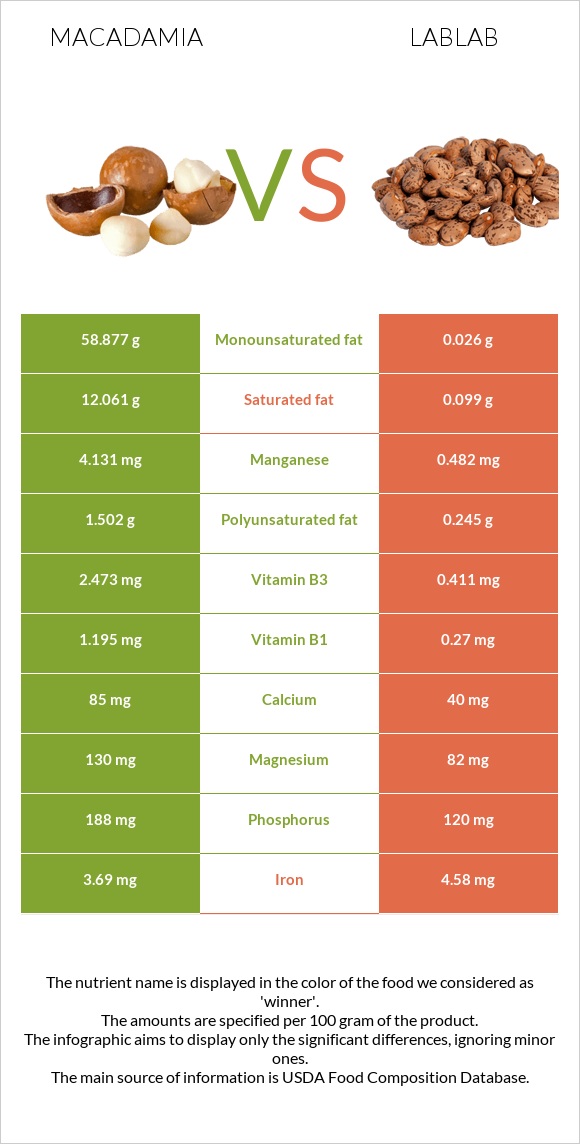 Macadamia vs Lablab infographic