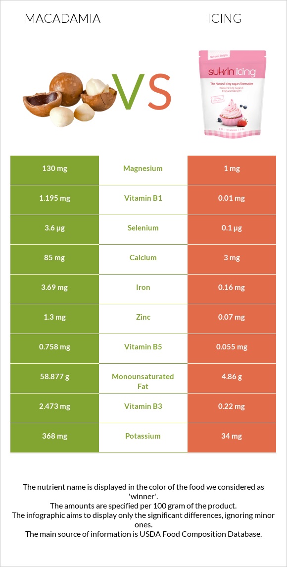 Macadamia vs Icing infographic