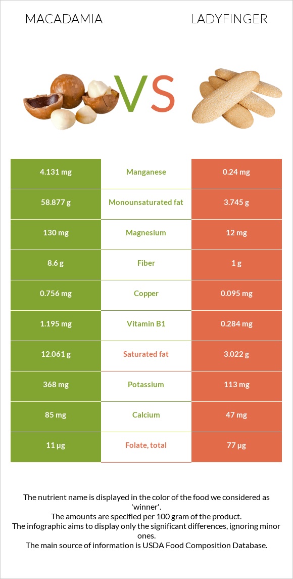 Macadamia vs Ladyfinger infographic