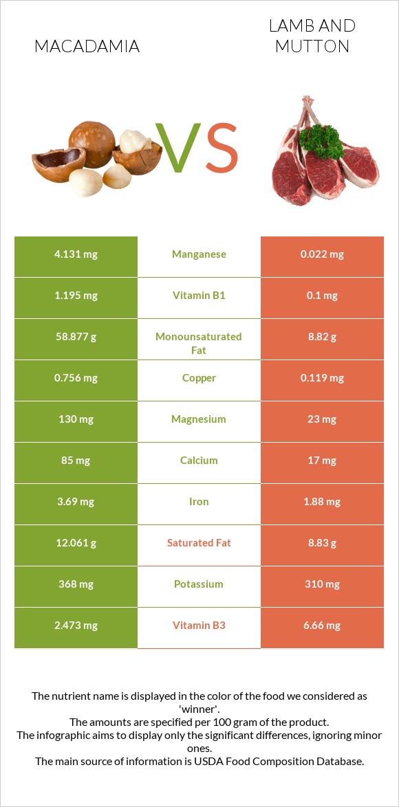 Macadamia vs Lamb infographic