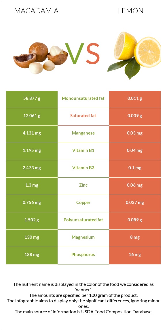 Macadamia vs Lemon infographic