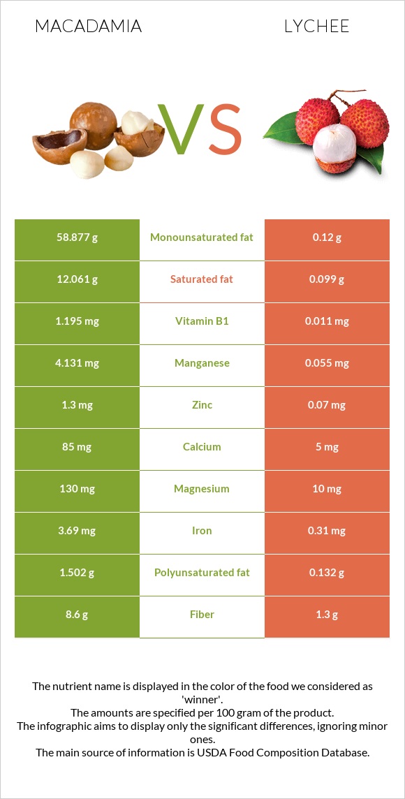Macadamia vs Lychee infographic