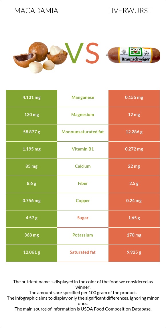 Macadamia vs Liverwurst infographic