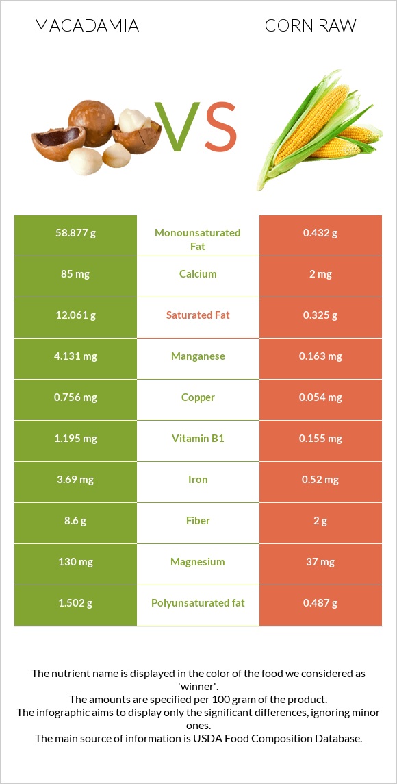 Macadamia vs Corn raw infographic