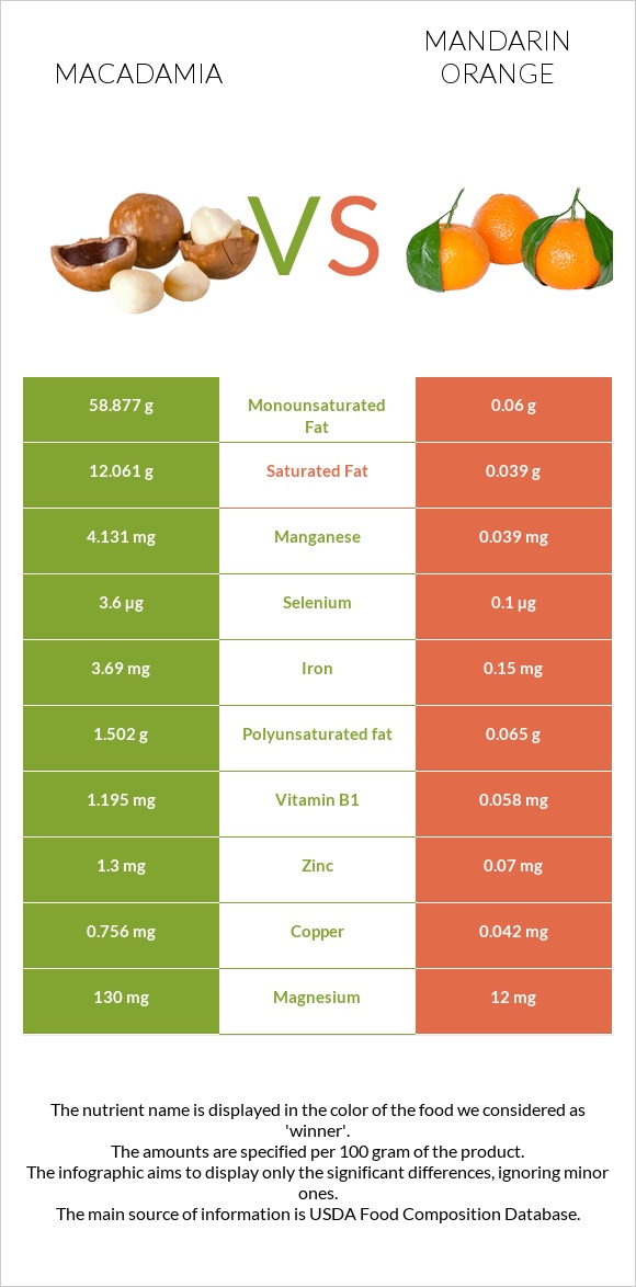 Macadamia vs Mandarin orange infographic