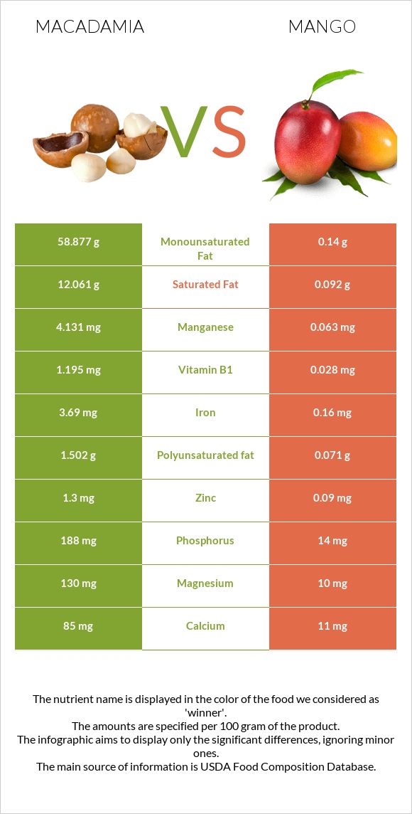 Macadamia vs Mango infographic