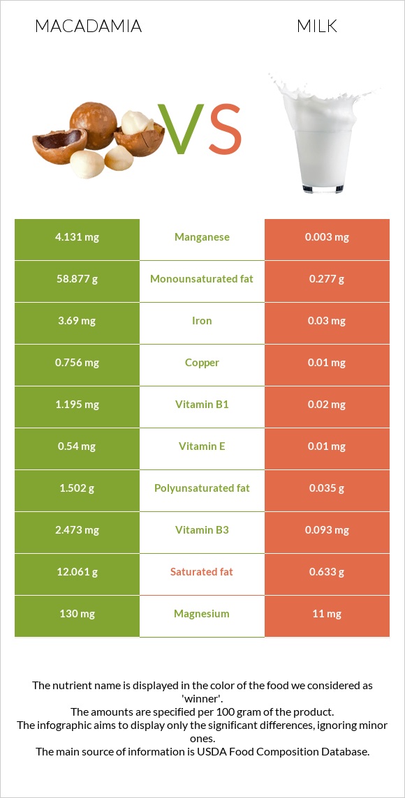 Macadamia vs Milk infographic