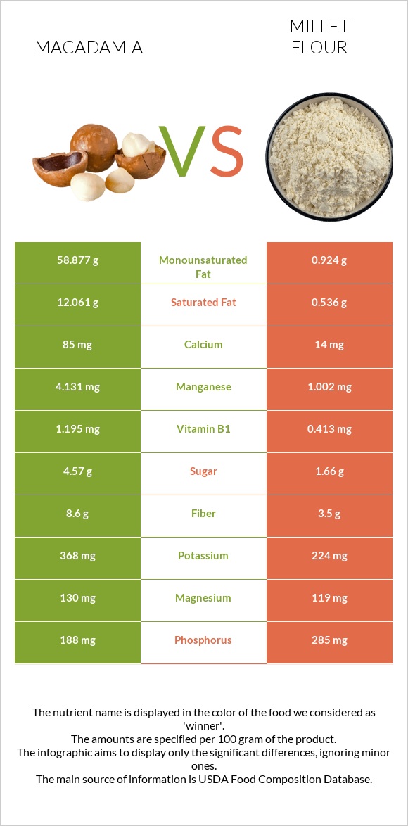 Macadamia vs Millet flour infographic