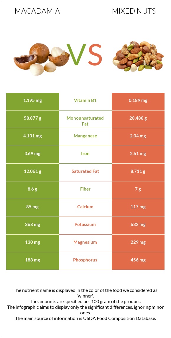 Macadamia vs Mixed nuts infographic
