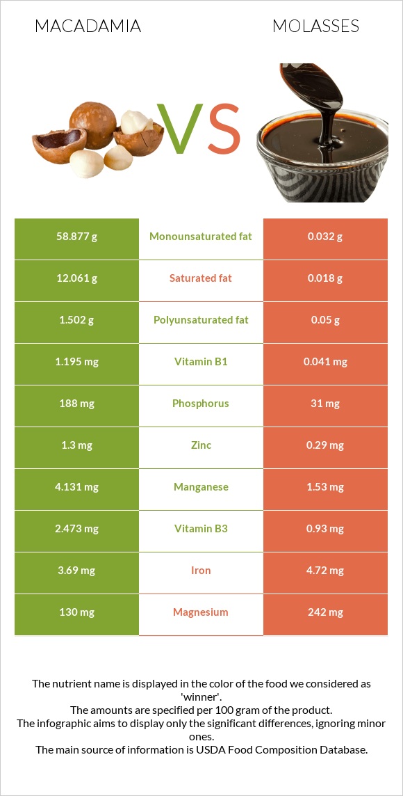 Մակադամիա vs Molasses infographic