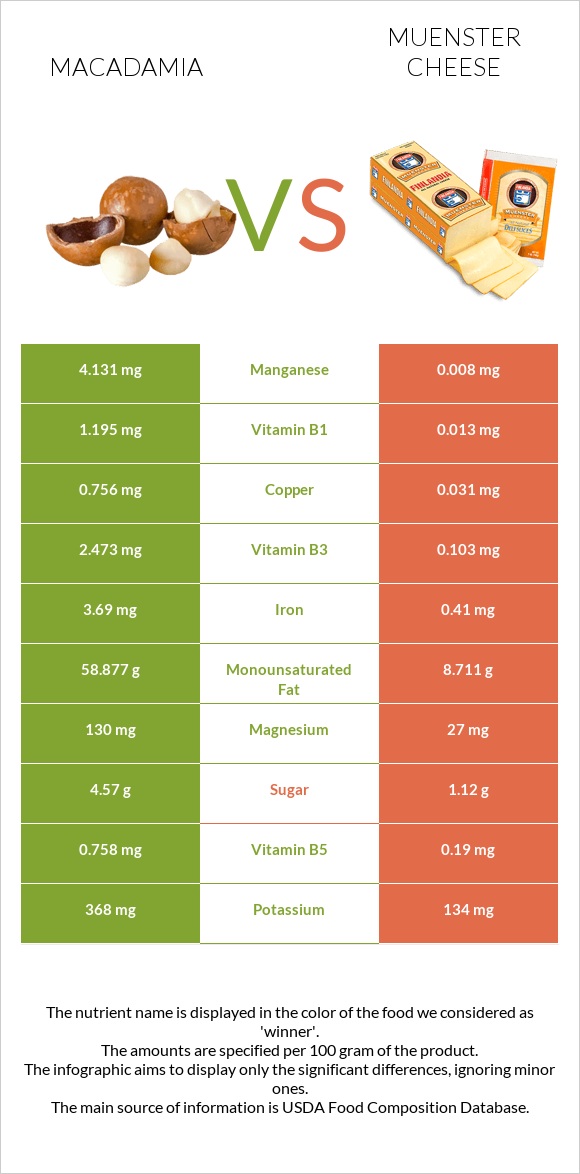 Macadamia vs Muenster cheese infographic