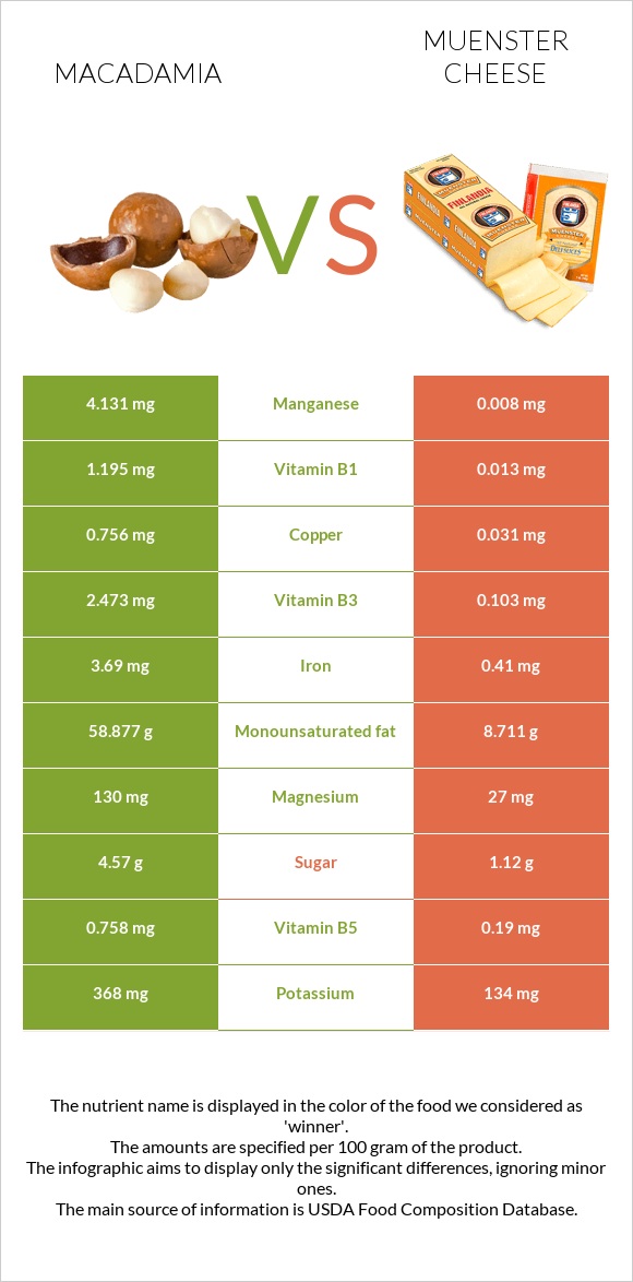 Մակադամիա vs Muenster (պանիր) infographic