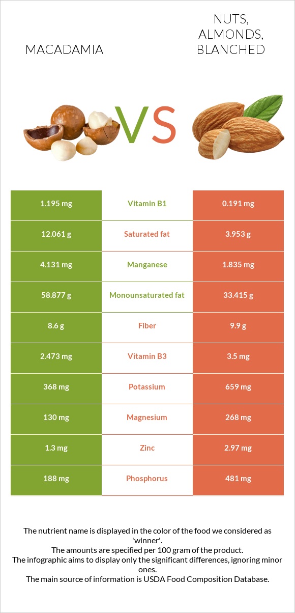 Macadamia vs Nuts, almonds, blanched infographic