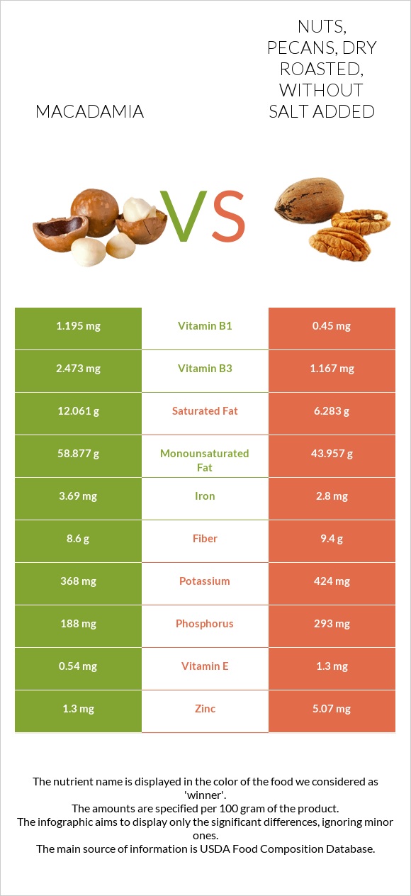 Macadamia vs Nuts, pecans, dry roasted, without salt added infographic