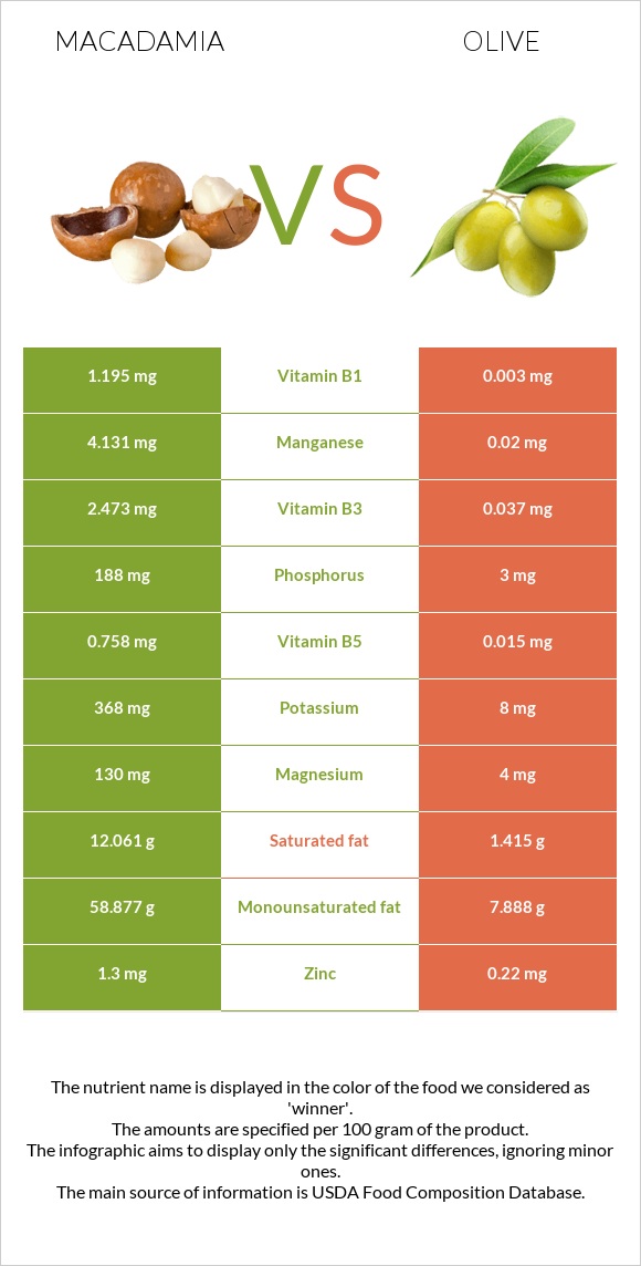 Macadamia vs Olive infographic