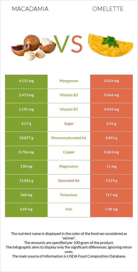 Macadamia vs Omelette infographic