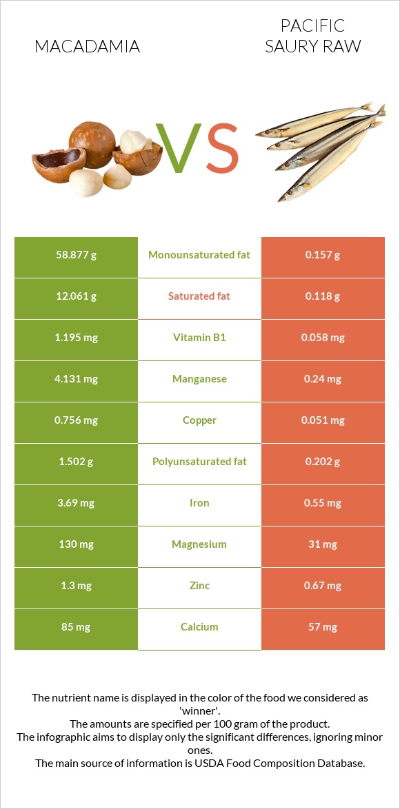 Macadamia vs Pacific saury raw infographic