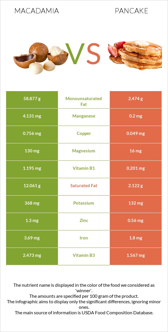 Macadamia vs Pancake infographic