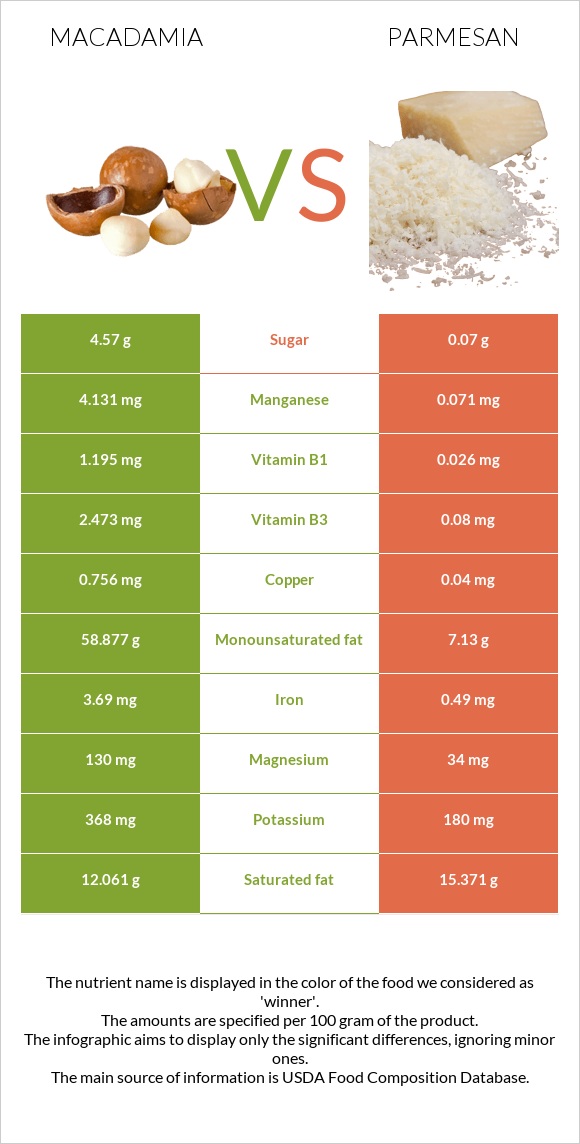 Macadamia vs Parmesan infographic