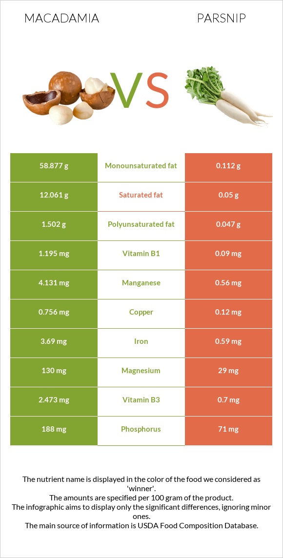 Macadamia vs Parsnip infographic