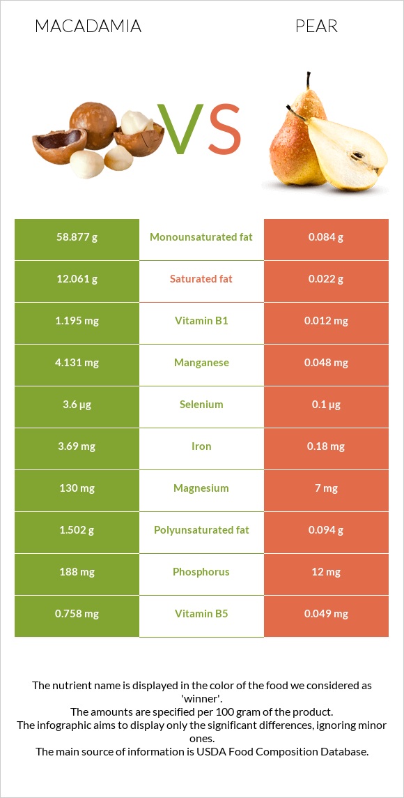 Macadamia vs Pear infographic