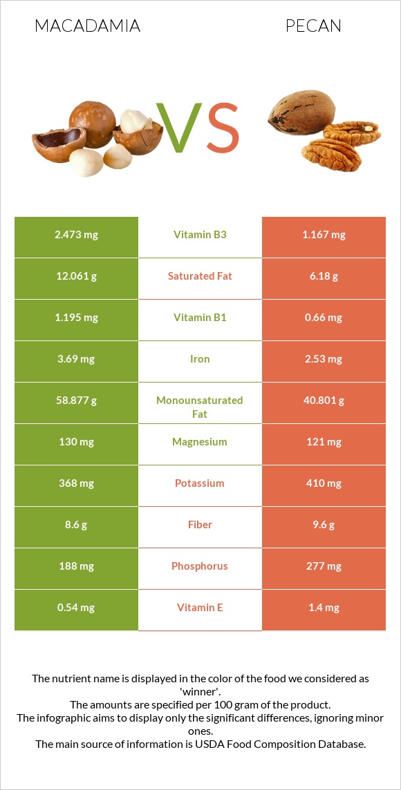 Macadamia vs Pecan infographic