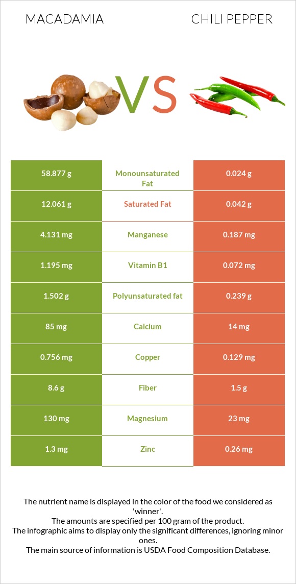 Macadamia vs Chili pepper infographic
