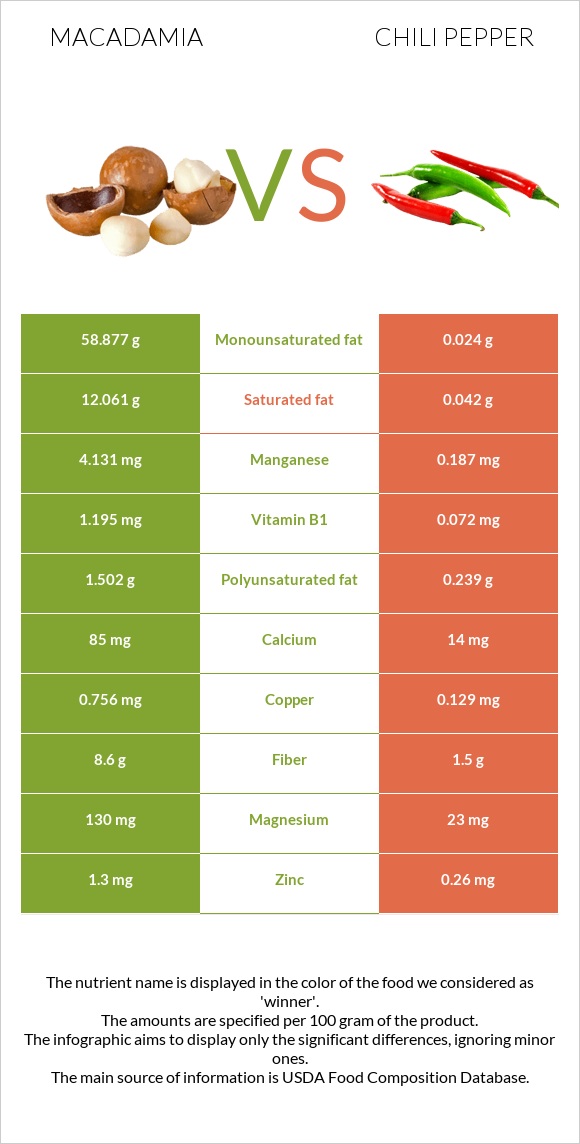 Macadamia vs Chili pepper infographic