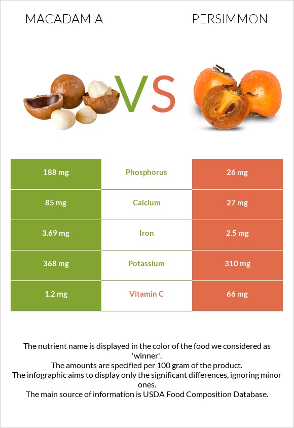 Macadamia vs Persimmon infographic