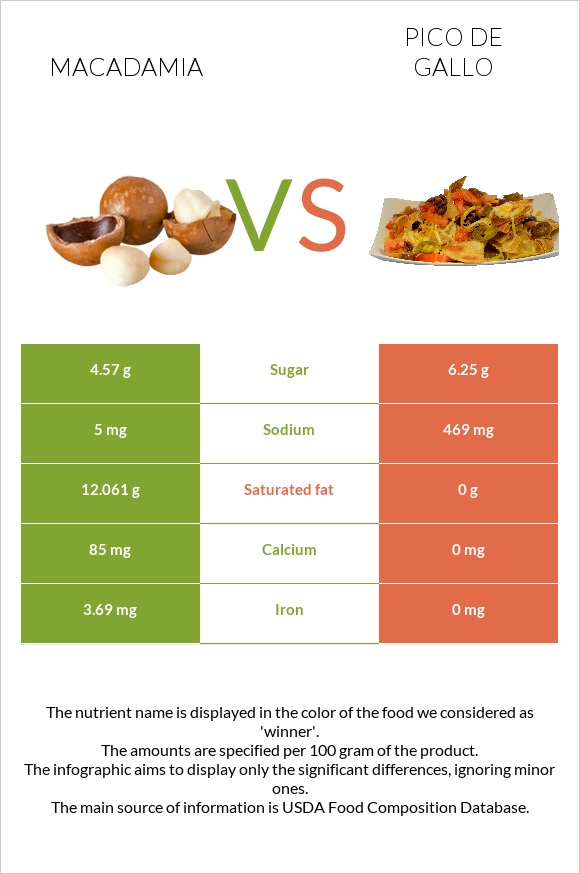 Macadamia vs Pico de gallo infographic