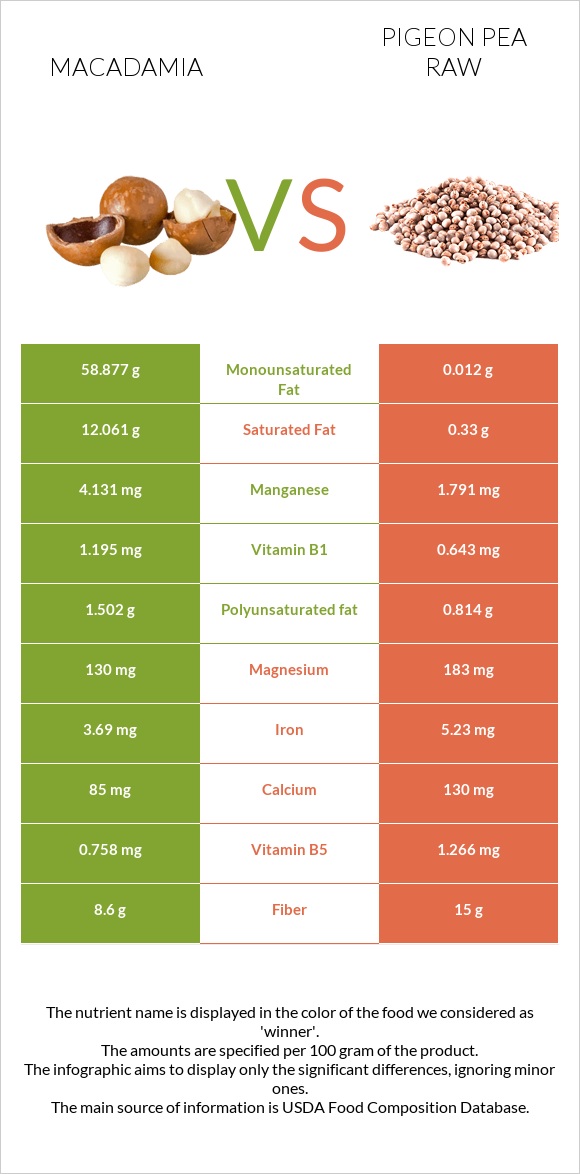 Macadamia vs Pigeon pea raw infographic