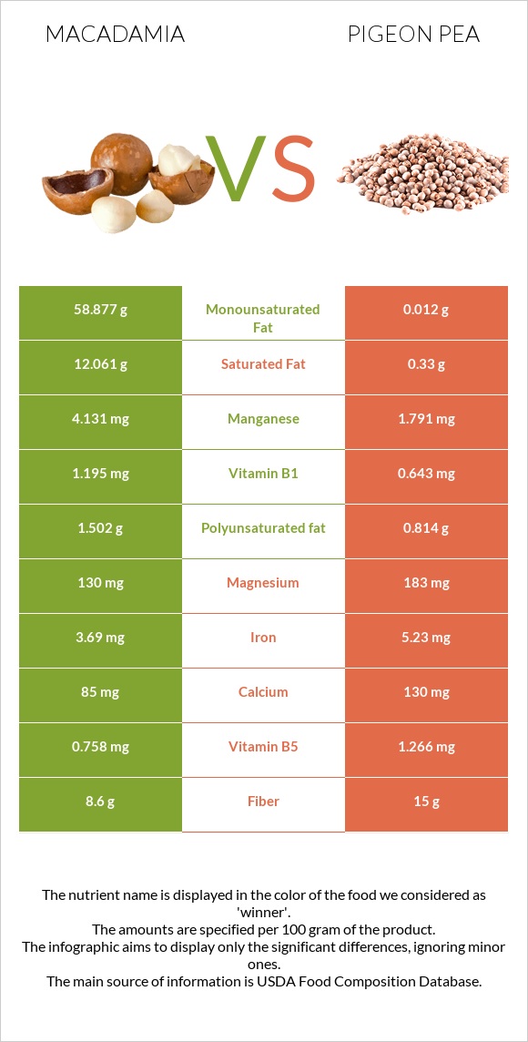 Macadamia vs Pigeon pea infographic