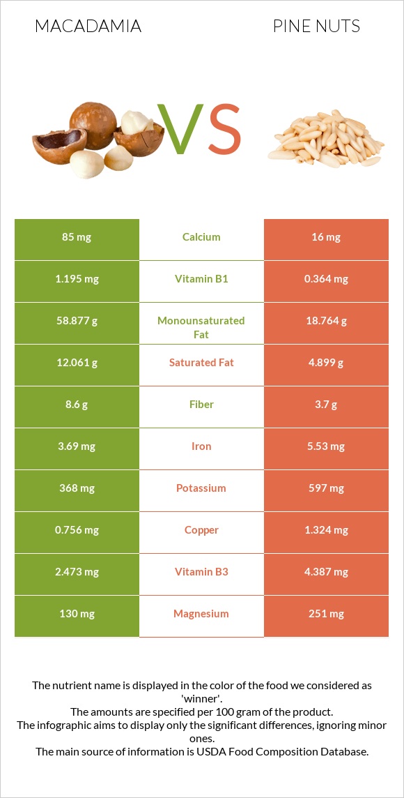 Macadamia vs Pine nuts infographic
