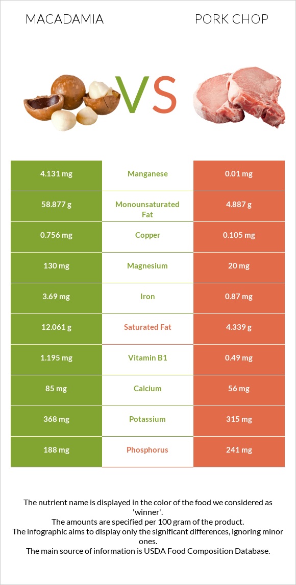 Macadamia vs Pork chop infographic