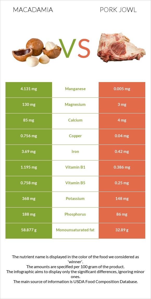 Macadamia vs Pork jowl infographic