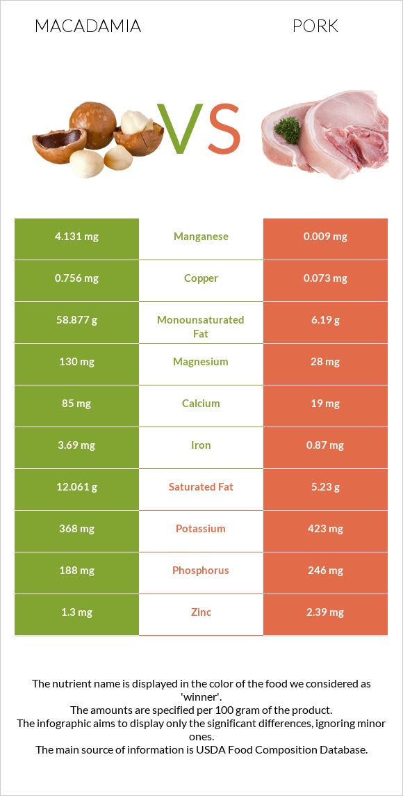 Macadamia vs Pork infographic