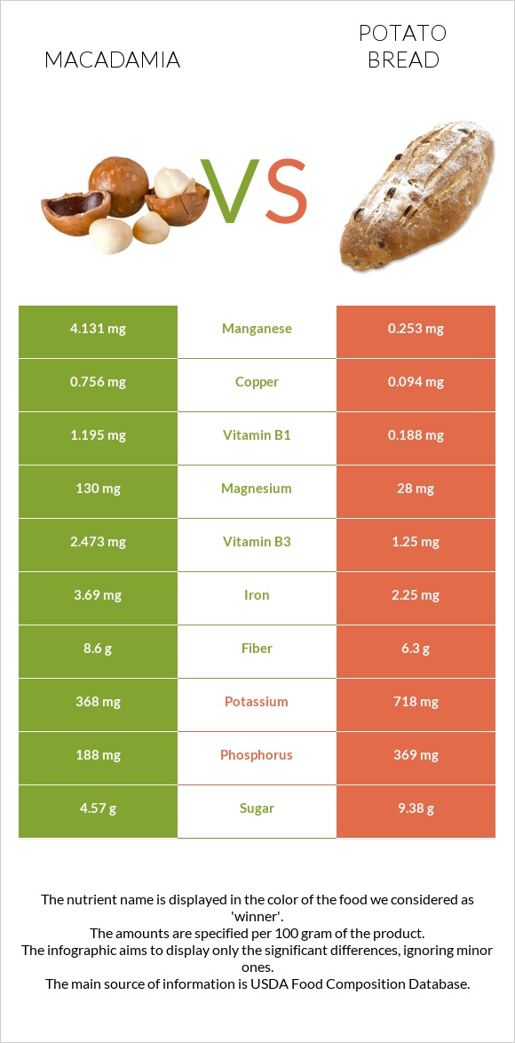 Macadamia vs Potato bread infographic