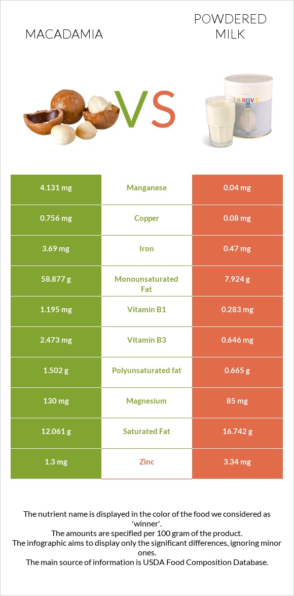 Macadamia vs Powdered milk infographic