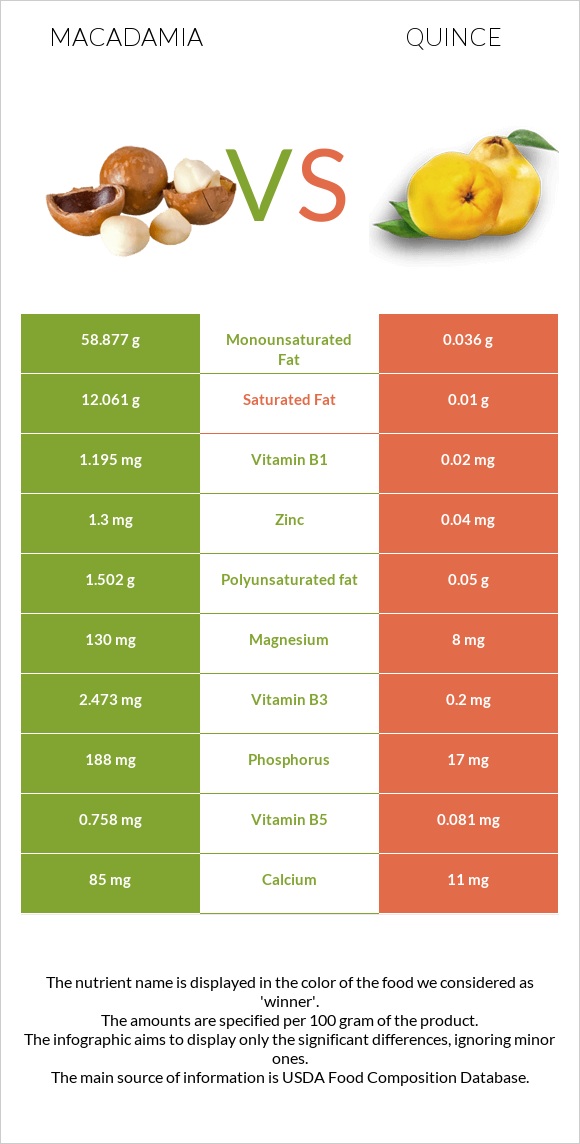 Macadamia vs Quince infographic