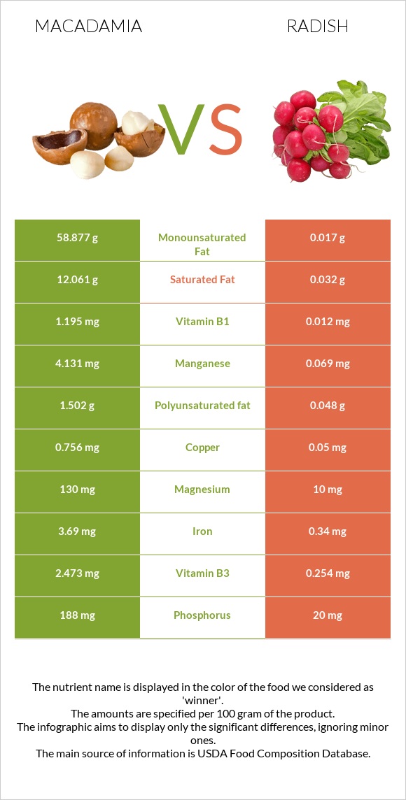 Macadamia vs Radish infographic