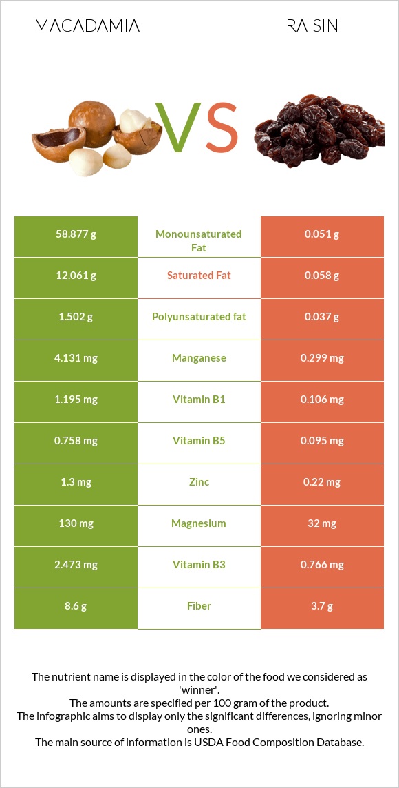 Macadamia vs Raisin infographic