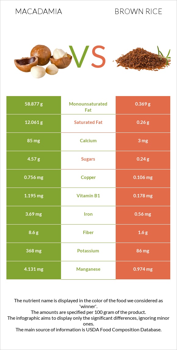 Macadamia vs Brown rice infographic